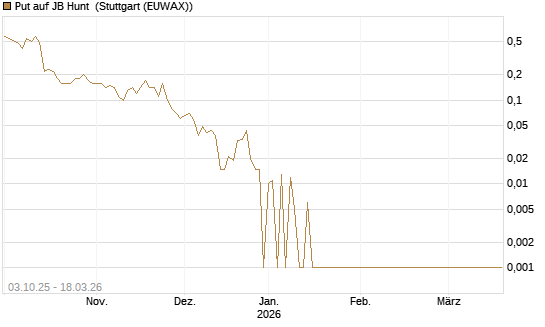 Put auf JB Hunt [Société Générale Effekten GmbH] Chart