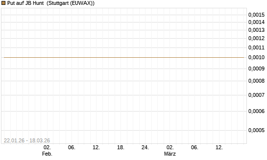 Put auf JB Hunt [Société Générale Effekten GmbH] Chart