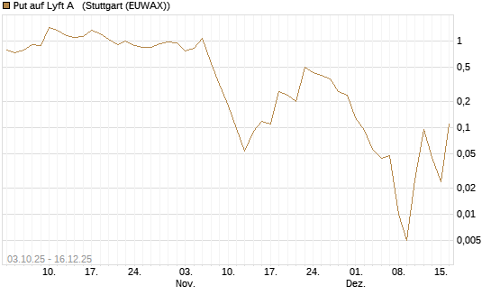Put auf Lyft A  [Société Générale Effekten GmbH] Chart