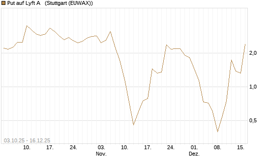 Put auf Lyft A  [Société Générale Effekten GmbH] Chart