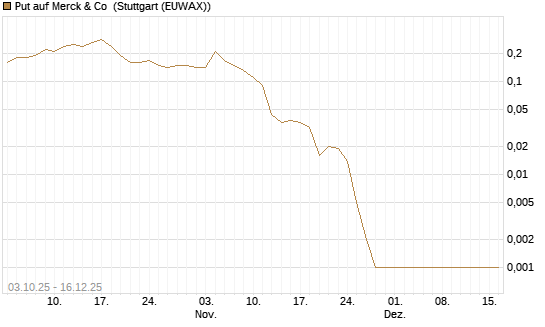 Put auf Merck & Co [Société Générale Effekten GmbH] Chart