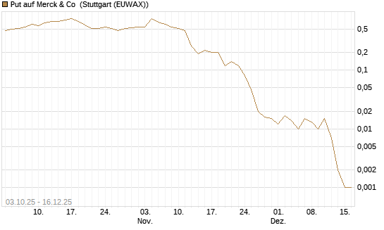 Put auf Merck & Co [Société Générale Effekten GmbH] Chart