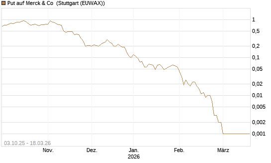 Put auf Merck & Co [Société Générale Effekten GmbH] Chart