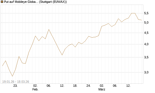 Put auf Mobileye Global Inc [Ordinary Shares - Class A] [Société Générale Effekten GmbH] Chart