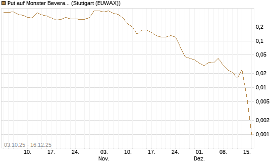 Put auf Monster Beverage [Société Générale Effekten GmbH] Chart