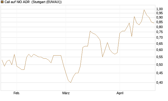Call auf NIO ADR [Société Générale Effekten GmbH] Chart