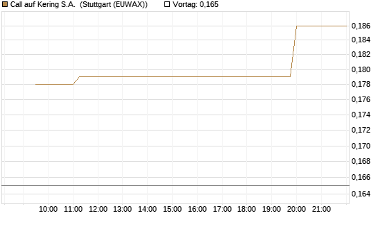 Call auf Kering S.A. [Morgan Stanley & Co. Int. plc] Chart