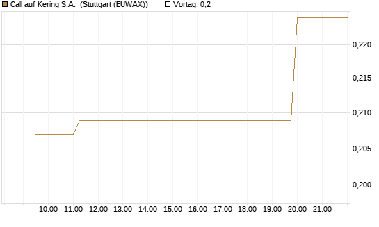 Call auf Kering S.A. [Morgan Stanley & Co. Int. plc] Chart