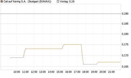Call auf Kering S.A. [Morgan Stanley & Co. Int. plc] Chart