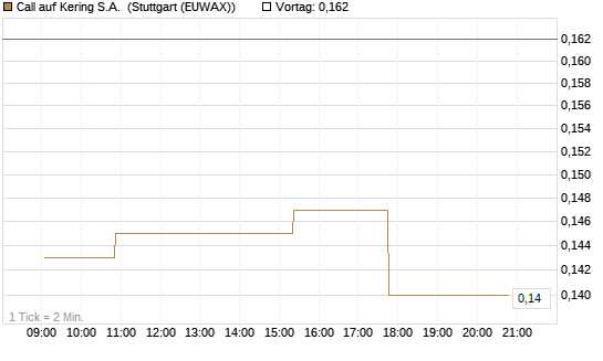Call auf Kering S.A. [Morgan Stanley & Co. Int. plc] Chart