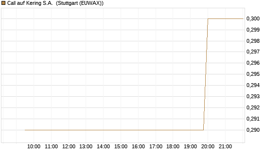 Call auf Kering S.A. [Morgan Stanley & Co. Int. plc] Chart