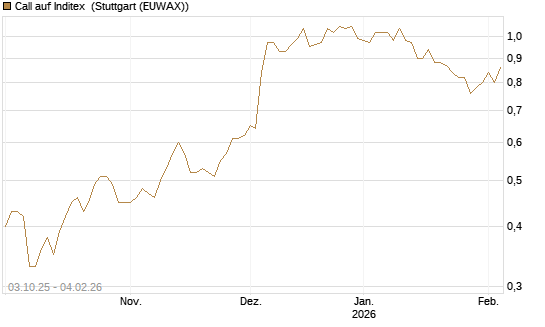 Call auf Inditex [Morgan Stanley & Co. Int. plc] Chart