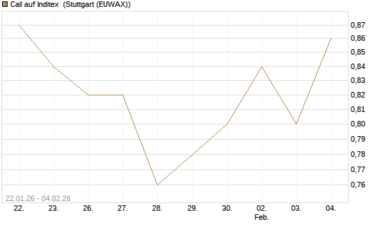 Call auf Inditex [Morgan Stanley & Co. Int. plc] Chart