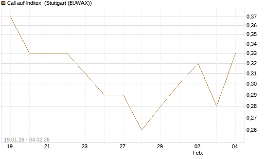 Call auf Inditex [Morgan Stanley & Co. Int. plc] Chart
