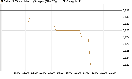 Call auf LEG Immobilien [Morgan Stanley & Co. Int. plc] Chart