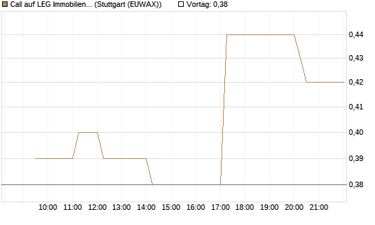 Call auf LEG Immobilien [Morgan Stanley & Co. Int. plc] Chart