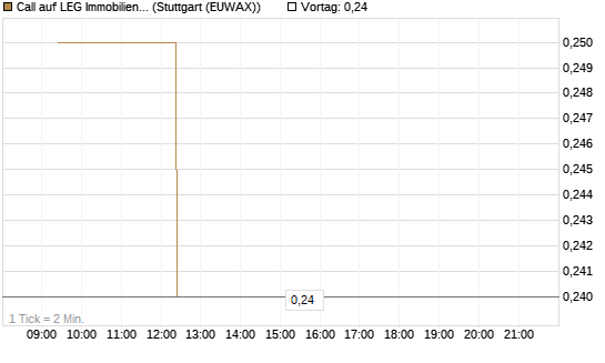 Call auf LEG Immobilien [Morgan Stanley & Co. Int. plc] Chart