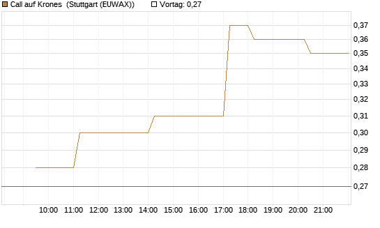Call auf Krones [Morgan Stanley & Co. Int. plc] Chart