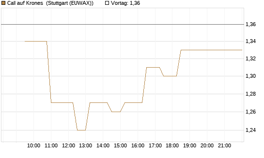 Call auf Krones [Morgan Stanley & Co. Int. plc] Chart