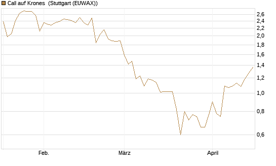 Call auf Krones [Morgan Stanley & Co. Int. plc] Chart