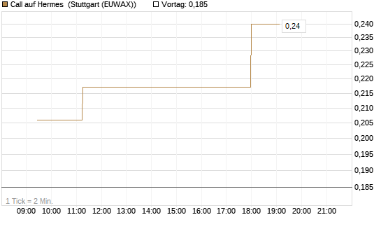 Call auf Hermes [Morgan Stanley & Co. Int. plc] Chart