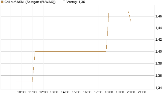 Call auf ASM [Morgan Stanley & Co. Int. plc] Chart