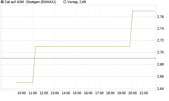 Call auf ASM [Morgan Stanley & Co. Int. plc] Chart