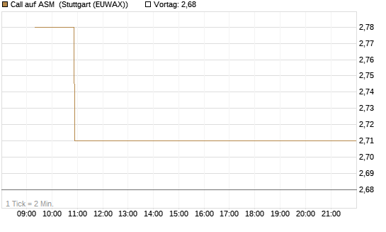 Call auf ASM [Morgan Stanley & Co. Int. plc] Chart