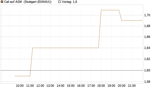 Call auf ASM [Morgan Stanley & Co. Int. plc] Chart