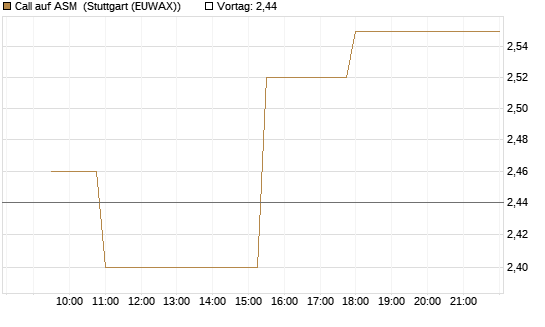 Call auf ASM [Morgan Stanley & Co. Int. plc] Chart