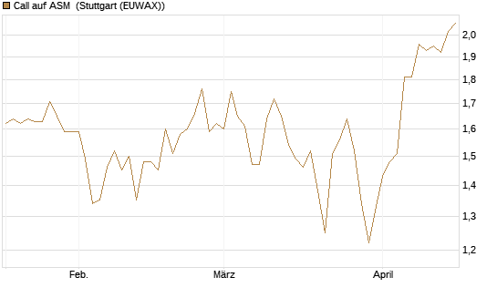 Call auf ASM [Morgan Stanley & Co. Int. plc] Chart