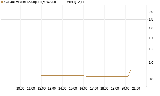 Call auf Alstom [Morgan Stanley & Co. Int. plc] Chart