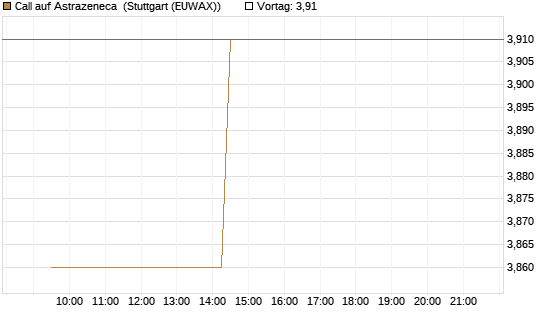 Call auf Astrazeneca [Morgan Stanley & Co. Int. plc] Chart