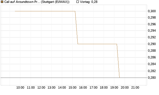Call auf Aroundtown Property Holdings [Morgan Stanley & Co. Int. plc] Chart