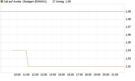 Call auf Avolta [Morgan Stanley & Co. Int. plc] Chart