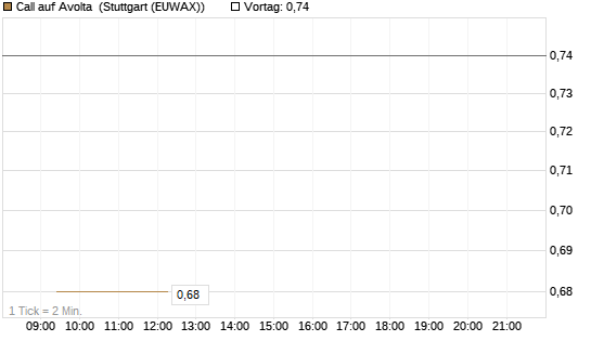 Call auf Avolta [Morgan Stanley & Co. Int. plc] Chart