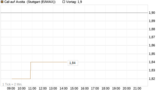 Call auf Avolta [Morgan Stanley & Co. Int. plc] Chart