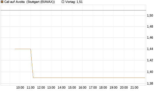 Call auf Avolta [Morgan Stanley & Co. Int. plc] Chart