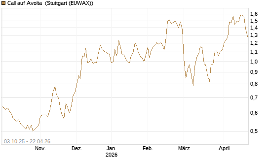 Call auf Avolta [Morgan Stanley & Co. Int. plc] Chart