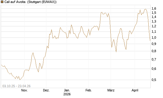 Call auf Avolta [Morgan Stanley & Co. Int. plc] Chart