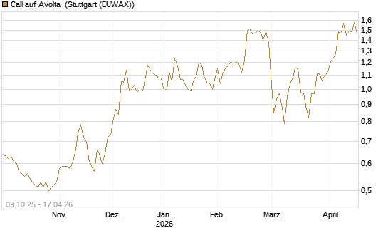 Call auf Avolta [Morgan Stanley & Co. Int. plc] Chart