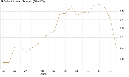 Call auf Avolta [Morgan Stanley & Co. Int. plc] Chart