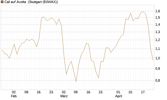 Call auf Avolta [Morgan Stanley & Co. Int. plc] Chart