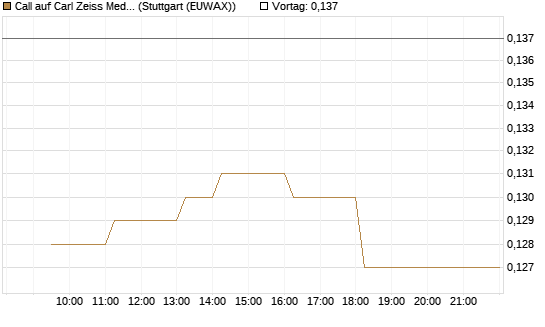 Call auf Carl Zeiss Meditec [Morgan Stanley & Co. Int. plc] Chart