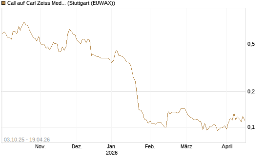 Call auf Carl Zeiss Meditec [Morgan Stanley & Co. Int. plc] Chart
