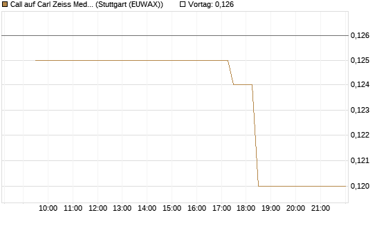 Call auf Carl Zeiss Meditec [Morgan Stanley & Co. Int. plc] Chart