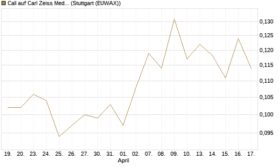 Call auf Carl Zeiss Meditec [Morgan Stanley & Co. Int. plc] Chart