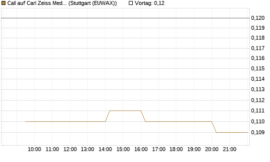 Call auf Carl Zeiss Meditec [Morgan Stanley & Co. Int. plc] Chart