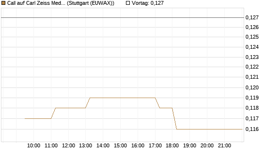 Call auf Carl Zeiss Meditec [Morgan Stanley & Co. Int. plc] Chart