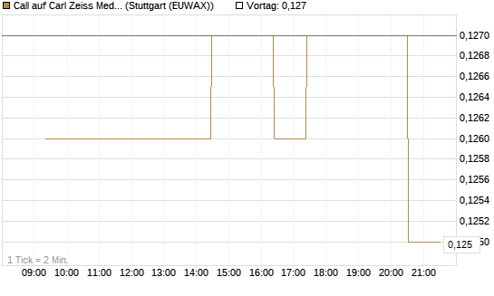 Call auf Carl Zeiss Meditec [Morgan Stanley & Co. Int. plc] Chart